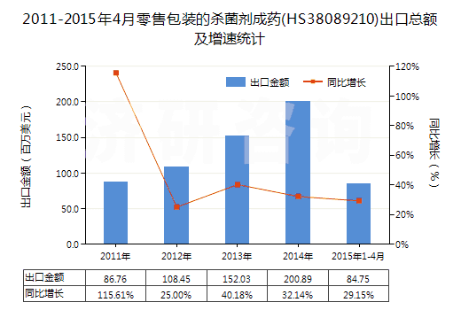 2011-2015年4月零售包裝的殺菌劑成藥(HS38089210)出口總額及增速統(tǒng)計(jì) 2011-2015年4月零售包裝的殺菌劑成藥(HS38089210)出口總額及增速統(tǒng)計(jì)